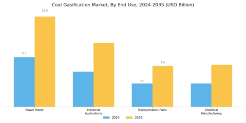 Coal Gasification Market Segment Image 3