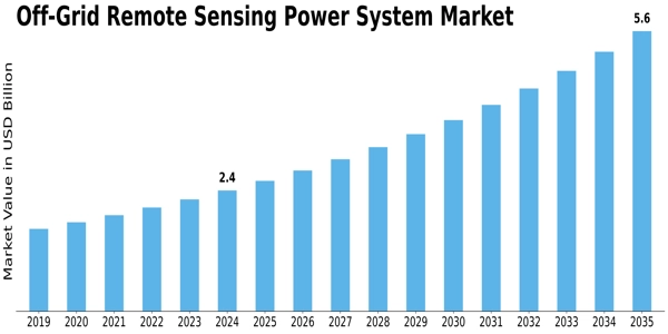 Off-Grid Remote Sensing Power System Market Size