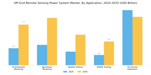 Off-Grid Remote Sensing Power System Market Segment Image 0