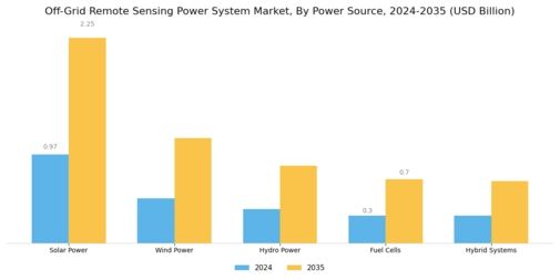 Off-Grid Remote Sensing Power System Market Segment Image 1