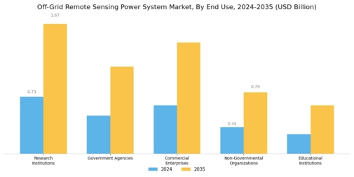 Off-Grid Remote Sensing Power System Market Segment Image 2