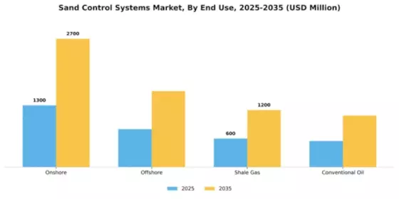 Sand Control Systems Market Segment Image 1