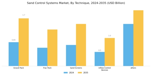 Sand Control Systems Market Segment Image 0