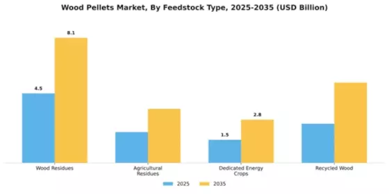 Wood Pellets Market Segment Image 2