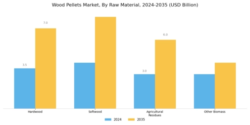 Wood Pellets Market Segment Image 2
