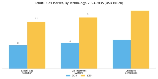 Landfill Gas Market Segment Image 2