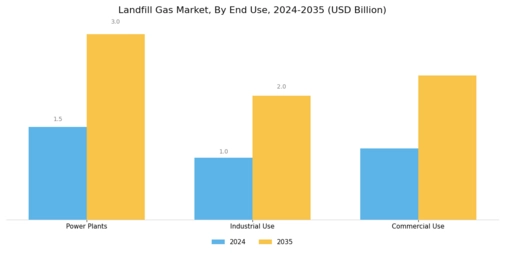 Landfill Gas Market Segment Image 3
