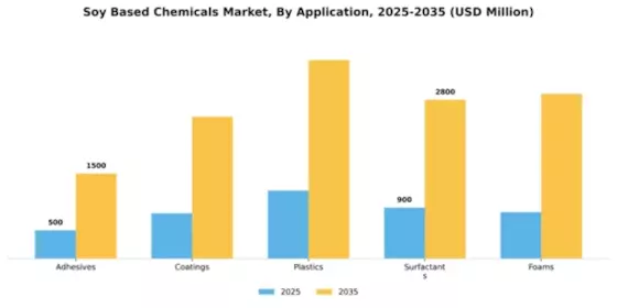 Soy Based Chemicals Market Segment Image 0