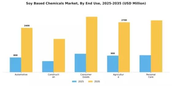 Soy Based Chemicals Market Segment Image 1