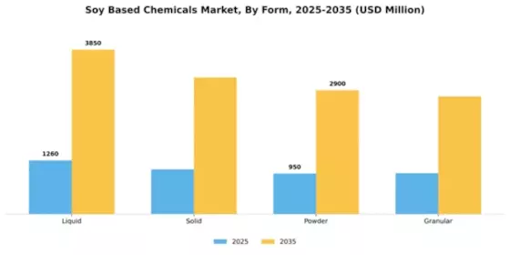 Soy Based Chemicals Market Segment Image 2