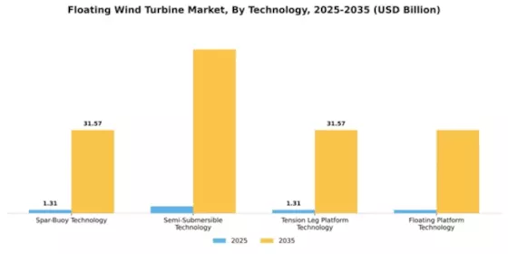 Floating Wind Turbine Market Segment Image 3