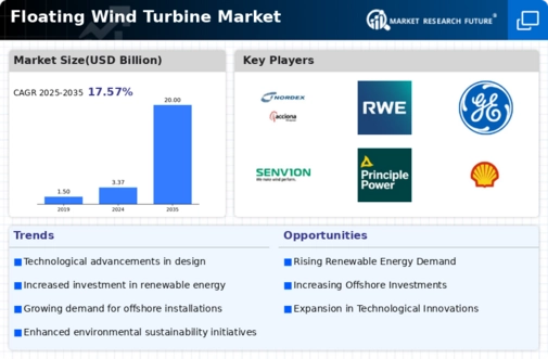 Floating Wind Turbine Market Infographic