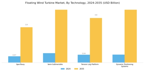 Floating Wind Turbine Market Segment Image 0