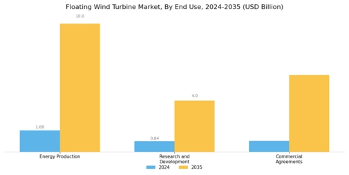 Floating Wind Turbine Market Segment Image 3