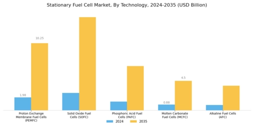 Stationary Fuel Cell Market Segment Image 0