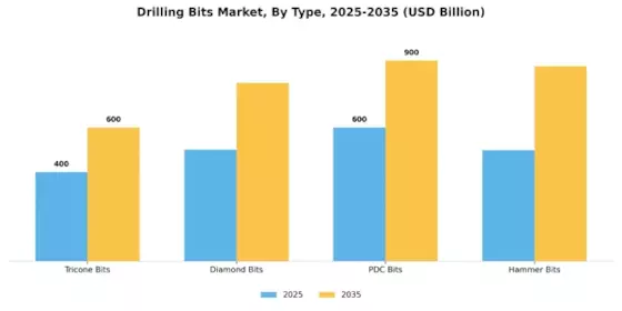 Drilling Bits Market Segment Image 0