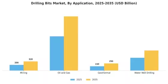 Drilling Bits Market Segment Image 1