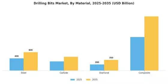 Drilling Bits Market Segment Image 2
