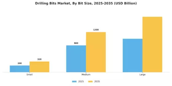 Drilling Bits Market Segment Image 3