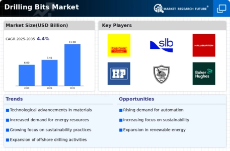 Drilling Bits Market Infographic