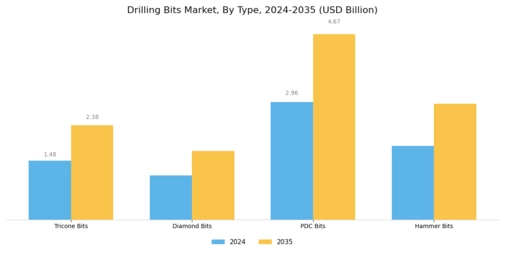 Drilling Bits Market Segment Image 0