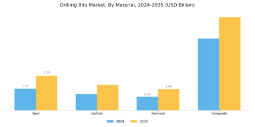 Drilling Bits Market Segment Image 2
