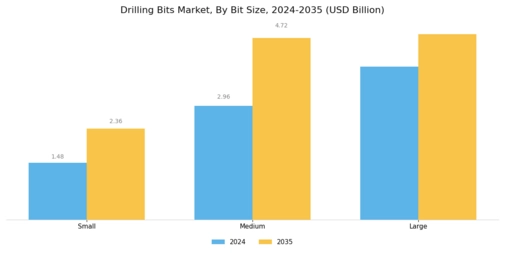 Drilling Bits Market Segment Image 3