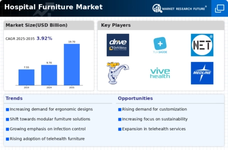 Hospital Furniture Market Infographic