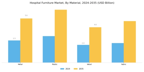 Hospital Furniture Market Segment Image 2