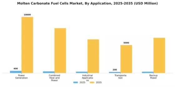 Molten Carbonate Fuel Cells Market Segment Image 0
