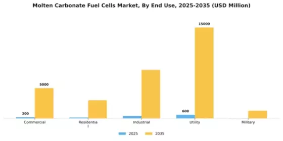 Molten Carbonate Fuel Cells Market Segment Image 1