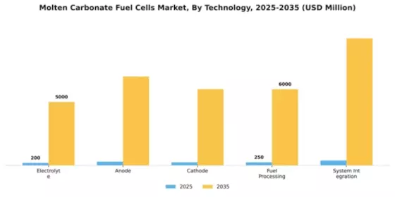 Molten Carbonate Fuel Cells Market Segment Image 4