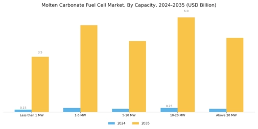 Molten Carbonate Fuel Cells Market Segment Image 0