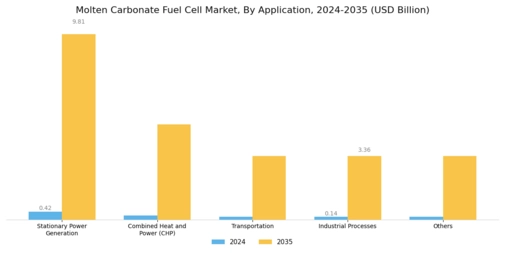Molten Carbonate Fuel Cells Market Segment Image 1