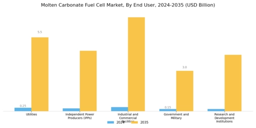Molten Carbonate Fuel Cells Market Segment Image 3