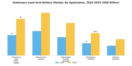 Stationary Lead Acid Battery Market Segment Image 0