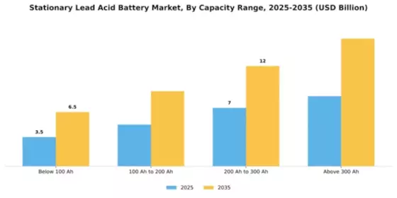 Stationary Lead Acid Battery Market Segment Image 1