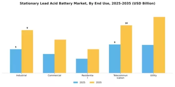 Stationary Lead Acid Battery Market Segment Image 2