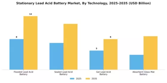 Stationary Lead Acid Battery Market Segment Image 3