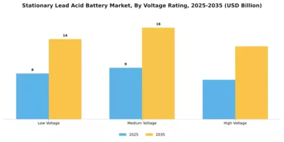 Stationary Lead Acid Battery Market Segment Image 4