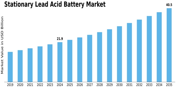 Stationary Lead Acid Battery Market Size