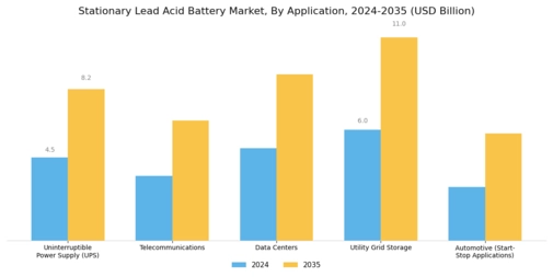 Stationary Lead Acid Battery Market Segment Image 1