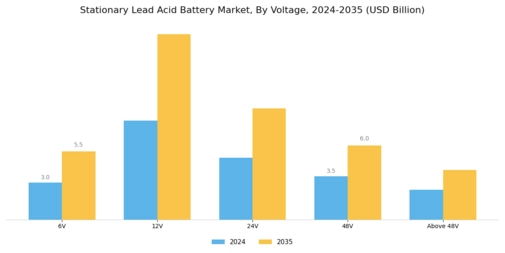 Stationary Lead Acid Battery Market Segment Image 2