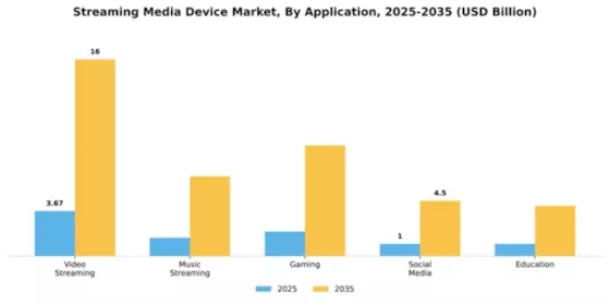 Streaming Media Device Market Segment Image 0