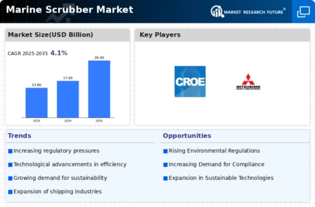 Marine Scrubber Market Infographic