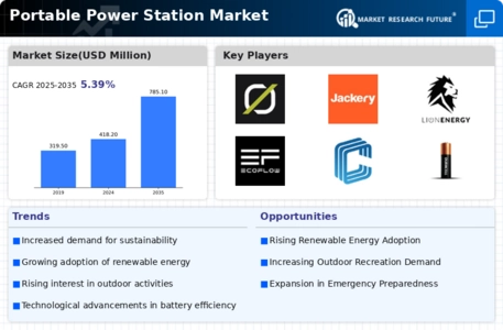 Portable Power Station Market Infographic