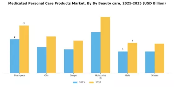 Medicated Personal Care Products Market Segment Image 0