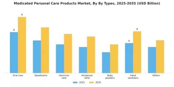 Medicated Personal Care Products Market Segment Image 1