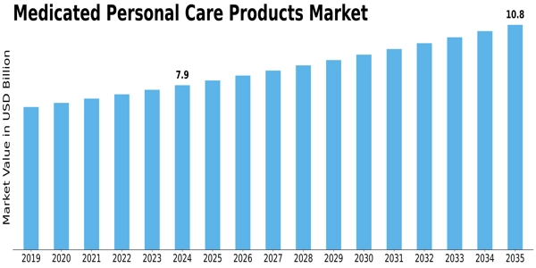 Medicated Personal Care Products Market Size