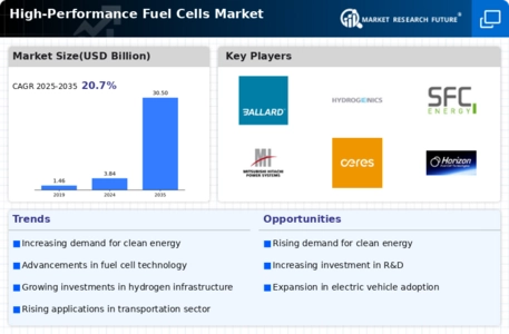 High Performance Fuel Cells Market Infographic